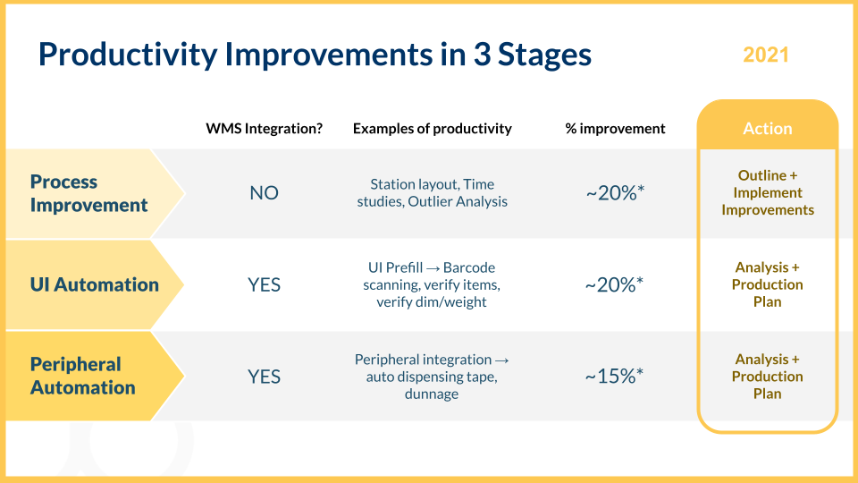 From an internal Rabot pilot deck, 2021 Productivity improvements in three stages: process improvement, UI automation, and peripheral automation