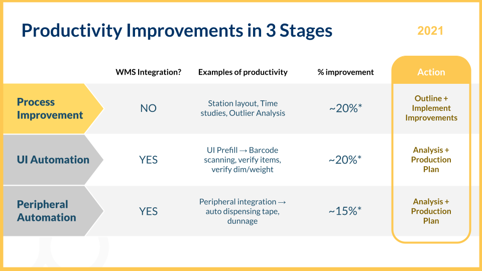 From an internal Rabot pilot deck, 2021 Stage one, process improvement, delivered the biggest realized gains with no WMS integration and no automation