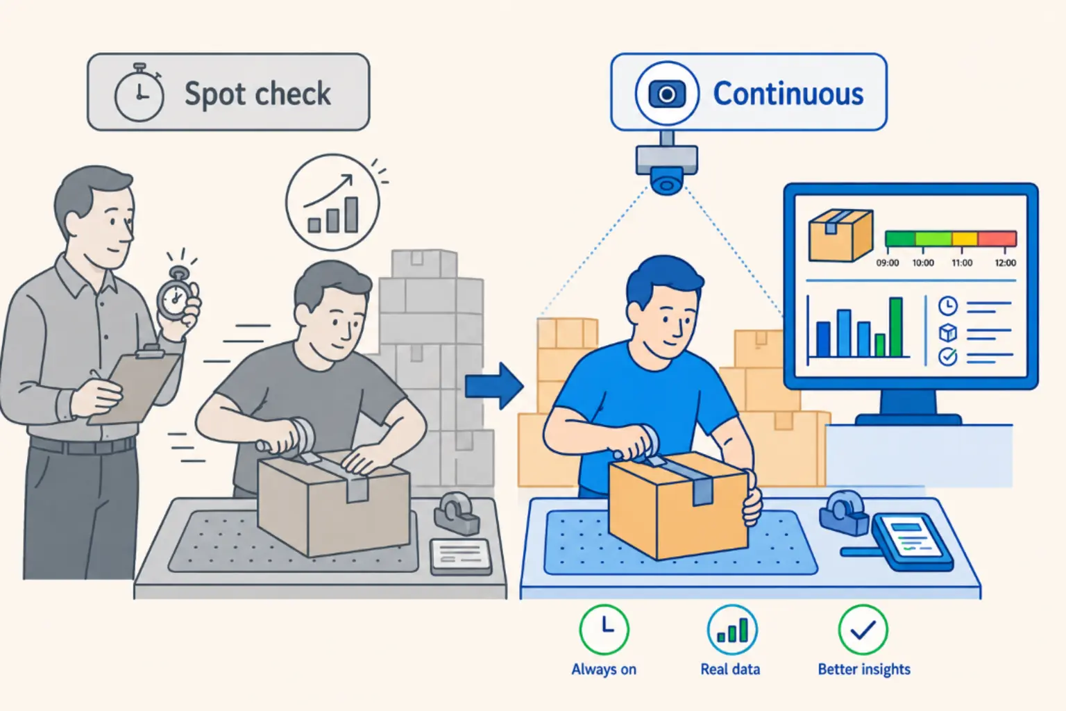 Spot checks capture the performed shift. Continuous vision captures the real one. Spot check versus continuous measurement: under a supervisor's stopwatch the pack station is a performance, while under always-on vision the same work produces real, continuous data